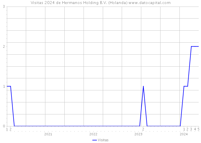 Visitas 2024 de Hermanos Holding B.V. (Holanda) 