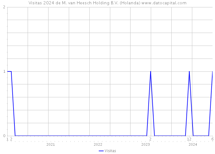 Visitas 2024 de M. van Heesch Holding B.V. (Holanda) 