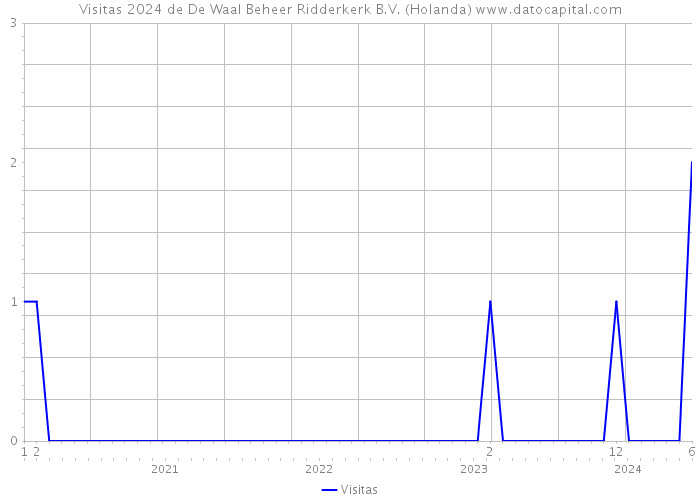 Visitas 2024 de De Waal Beheer Ridderkerk B.V. (Holanda) 