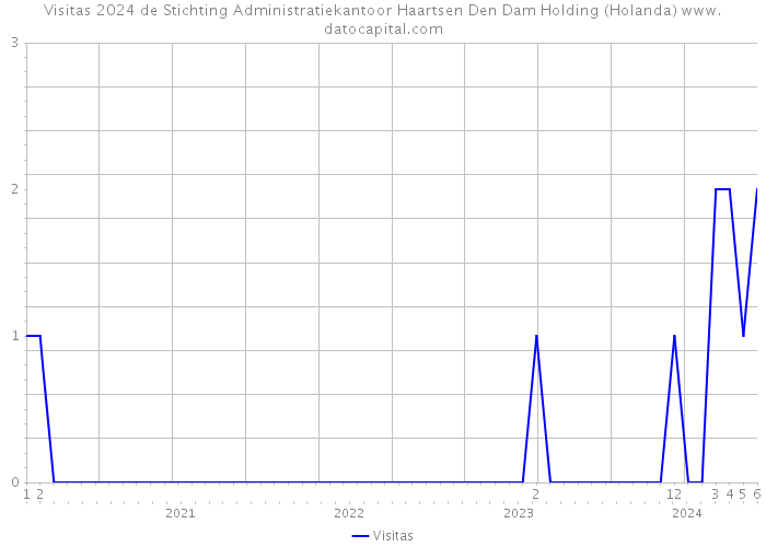 Visitas 2024 de Stichting Administratiekantoor Haartsen Den Dam Holding (Holanda) 