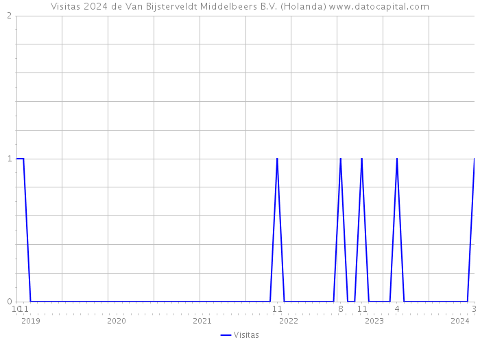 Visitas 2024 de Van Bijsterveldt Middelbeers B.V. (Holanda) 