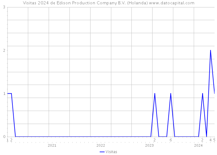 Visitas 2024 de Edison Production Company B.V. (Holanda) 