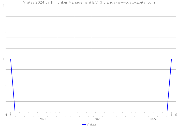 Visitas 2024 de JHJ Jonker Management B.V. (Holanda) 
