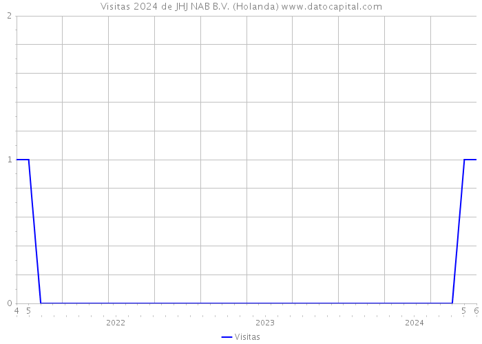 Visitas 2024 de JHJ NAB B.V. (Holanda) 