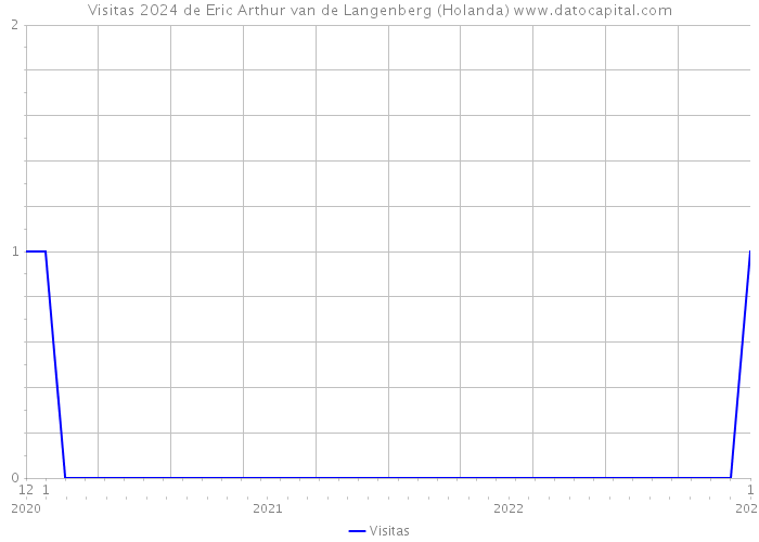 Visitas 2024 de Eric Arthur van de Langenberg (Holanda) 
