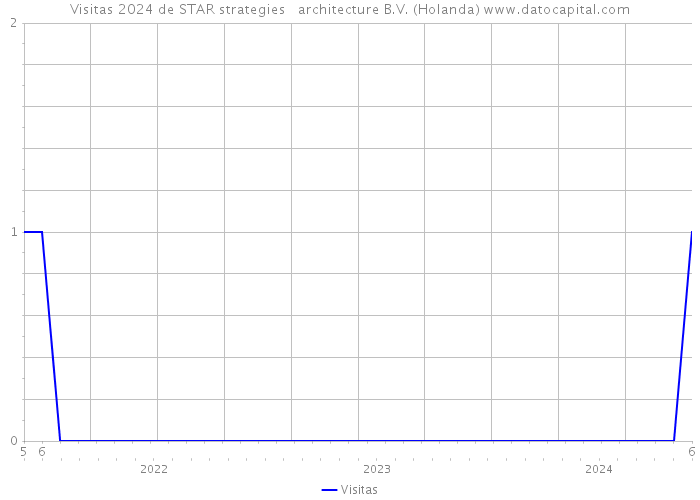 Visitas 2024 de STAR strategies + architecture B.V. (Holanda) 