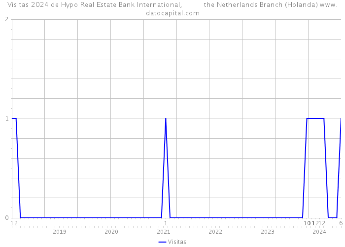 Visitas 2024 de Hypo Real Estate Bank International, the Netherlands Branch (Holanda) 