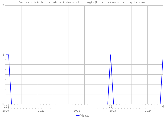 Visitas 2024 de Tijs Petrus Antonius Luijbregts (Holanda) 