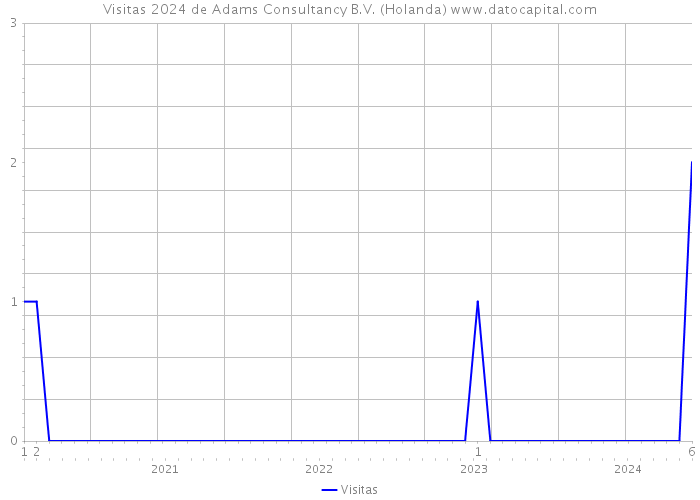 Visitas 2024 de Adams Consultancy B.V. (Holanda) 