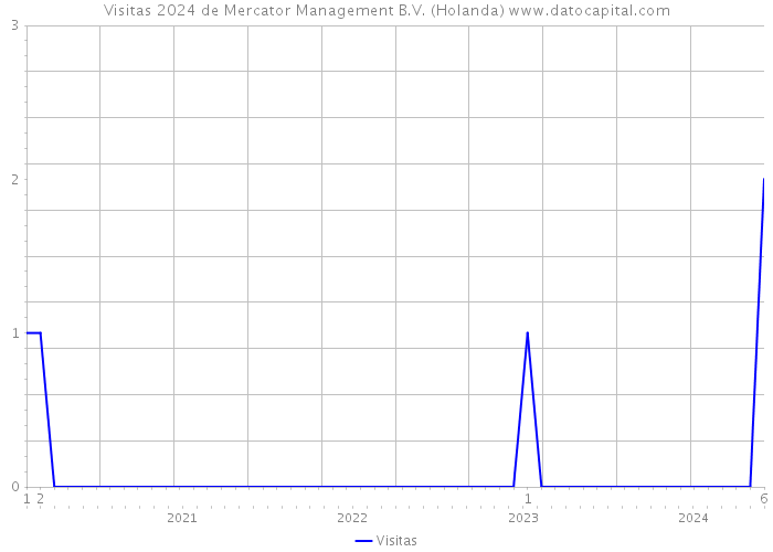 Visitas 2024 de Mercator Management B.V. (Holanda) 