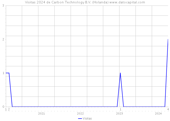 Visitas 2024 de Carbon Technology B.V. (Holanda) 