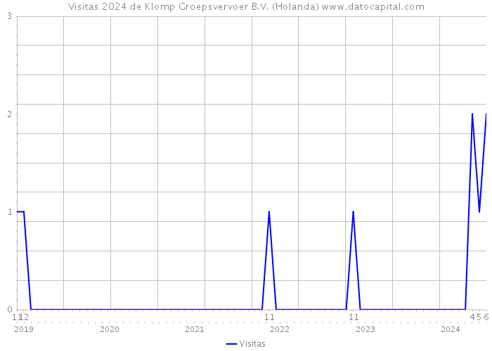 Visitas 2024 de Klomp Groepsvervoer B.V. (Holanda) 