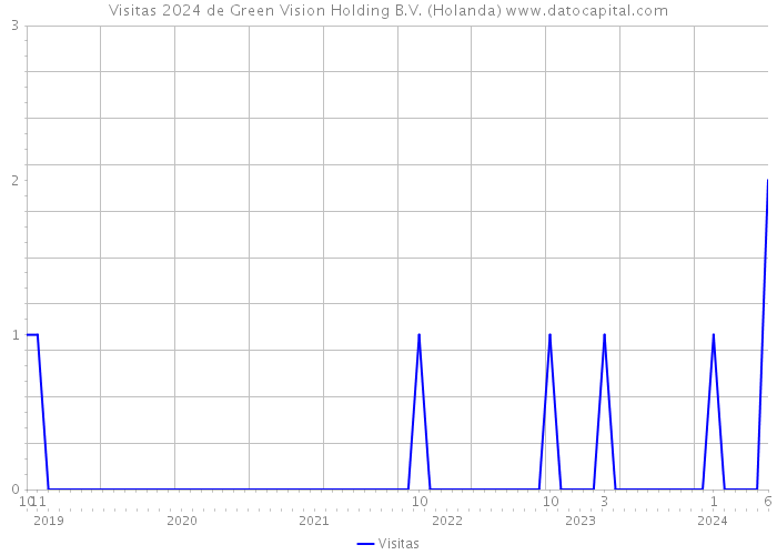 Visitas 2024 de Green Vision Holding B.V. (Holanda) 