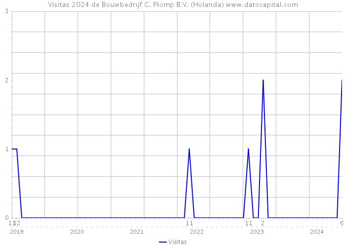 Visitas 2024 de Bouwbedrijf C. Plomp B.V. (Holanda) 