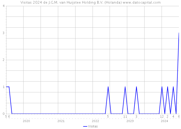Visitas 2024 de J.G.M. van Huijstee Holding B.V. (Holanda) 