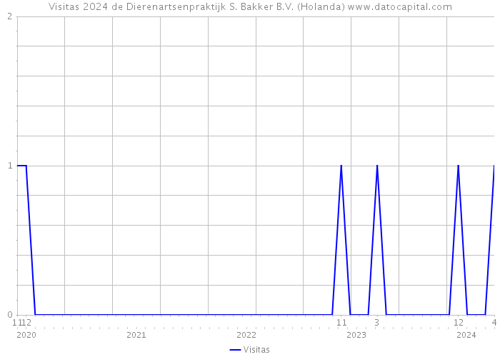 Visitas 2024 de Dierenartsenpraktijk S. Bakker B.V. (Holanda) 