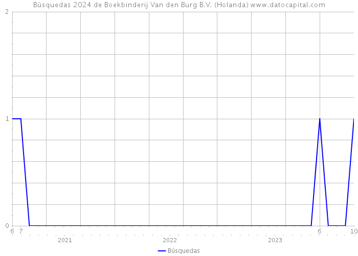 Búsquedas 2024 de Boekbinderij Van den Burg B.V. (Holanda) 