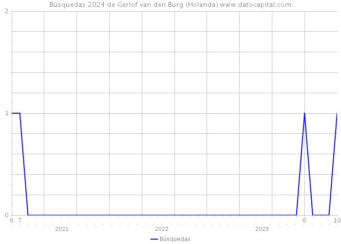 Búsquedas 2024 de Gerlof van den Burg (Holanda) 