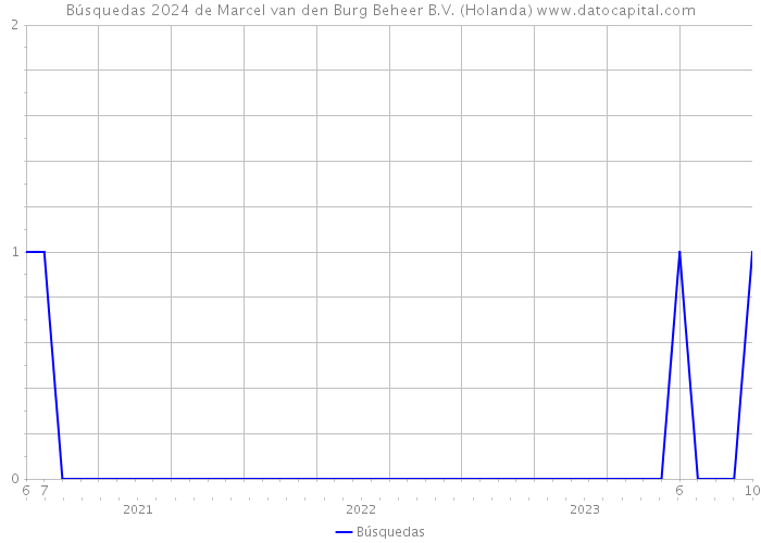 Búsquedas 2024 de Marcel van den Burg Beheer B.V. (Holanda) 