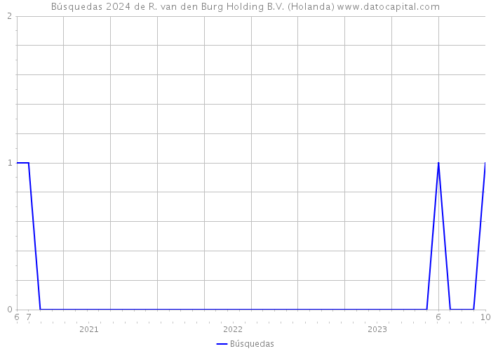 Búsquedas 2024 de R. van den Burg Holding B.V. (Holanda) 