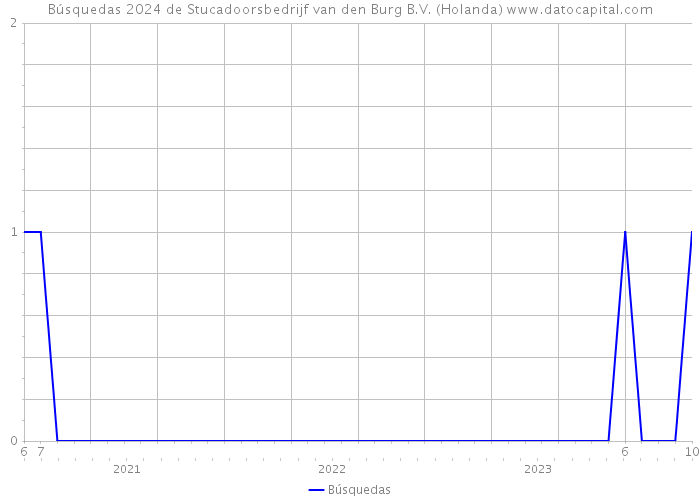 Búsquedas 2024 de Stucadoorsbedrijf van den Burg B.V. (Holanda) 