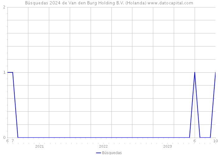 Búsquedas 2024 de Van den Burg Holding B.V. (Holanda) 
