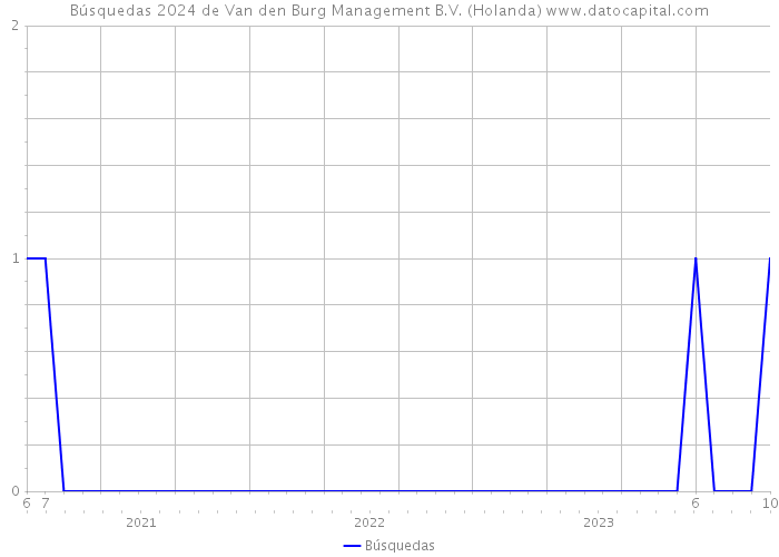 Búsquedas 2024 de Van den Burg Management B.V. (Holanda) 