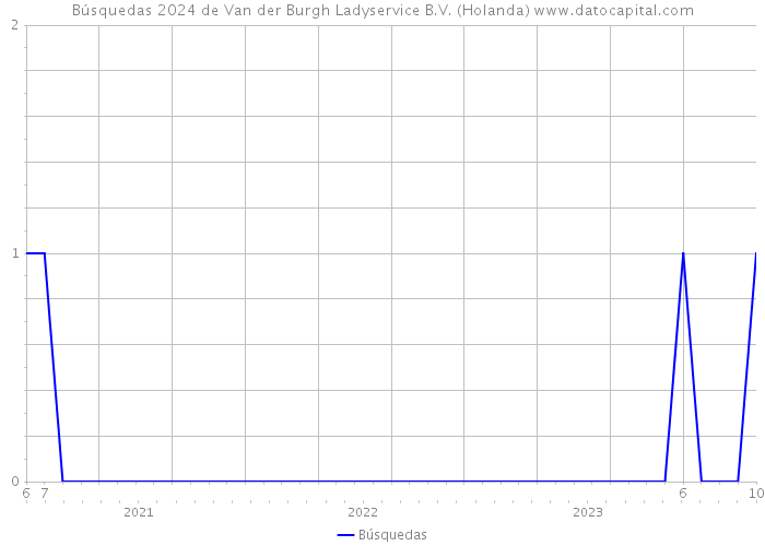 Búsquedas 2024 de Van der Burgh Ladyservice B.V. (Holanda) 