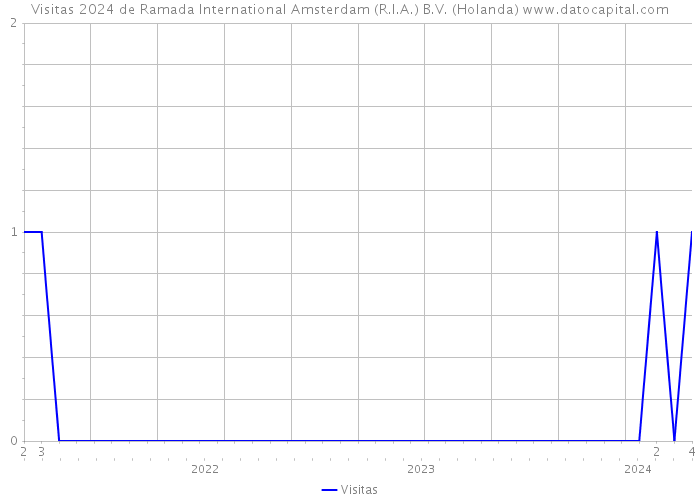 Visitas 2024 de Ramada International Amsterdam (R.I.A.) B.V. (Holanda) 