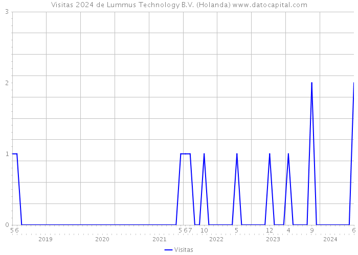 Visitas 2024 de Lummus Technology B.V. (Holanda) 