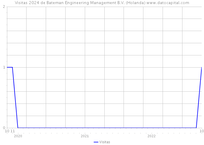 Visitas 2024 de Bateman Engineering Management B.V. (Holanda) 
