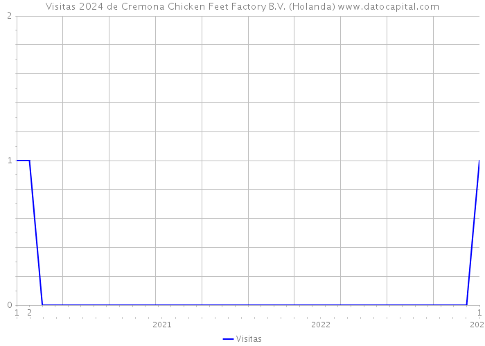 Visitas 2024 de Cremona Chicken Feet Factory B.V. (Holanda) 