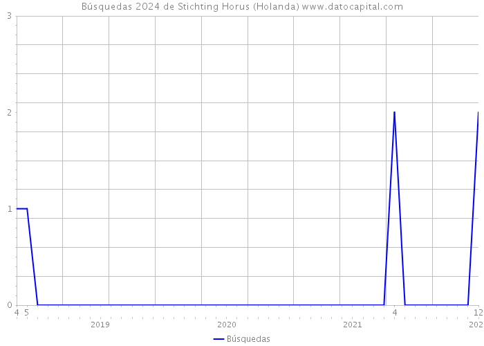 Búsquedas 2024 de Stichting Horus (Holanda) 