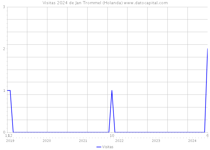 Visitas 2024 de Jan Trommel (Holanda) 