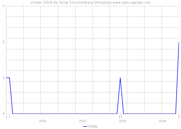 Visitas 2024 de Oscar Kroonenberg (Holanda) 