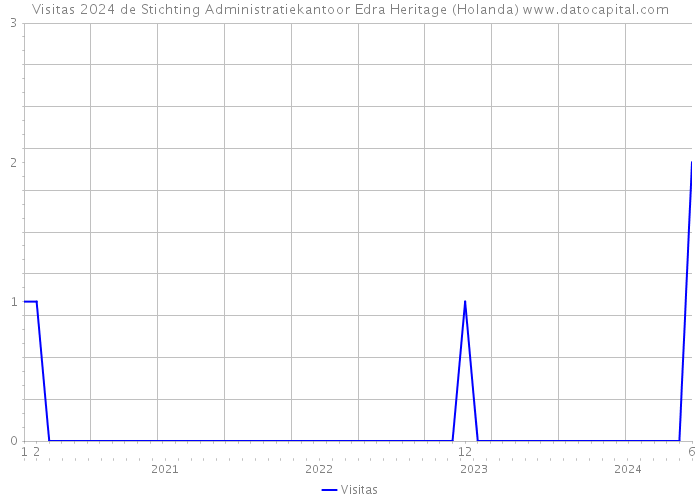 Visitas 2024 de Stichting Administratiekantoor Edra Heritage (Holanda) 