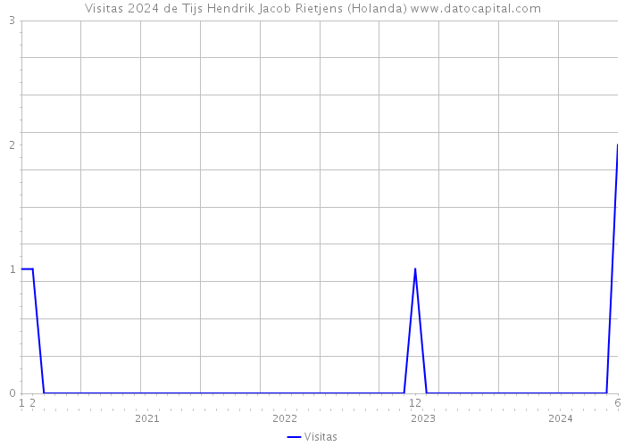 Visitas 2024 de Tijs Hendrik Jacob Rietjens (Holanda) 