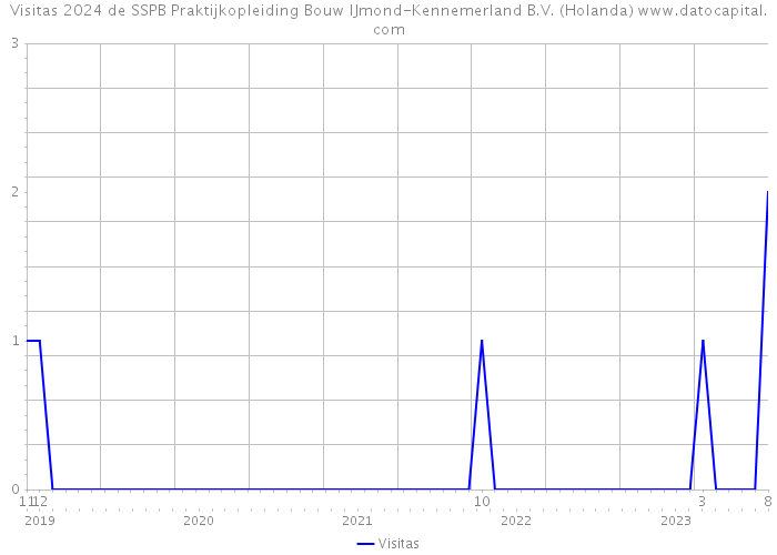 Visitas 2024 de SSPB Praktijkopleiding Bouw IJmond-Kennemerland B.V. (Holanda) 