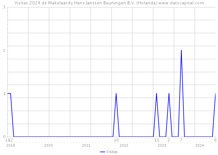 Visitas 2024 de Makelaardij Hans Janssen Beuningen B.V. (Holanda) 