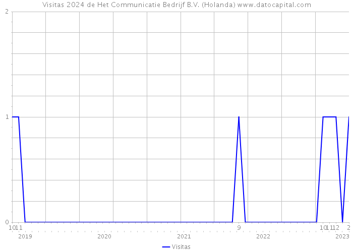 Visitas 2024 de Het Communicatie Bedrijf B.V. (Holanda) 