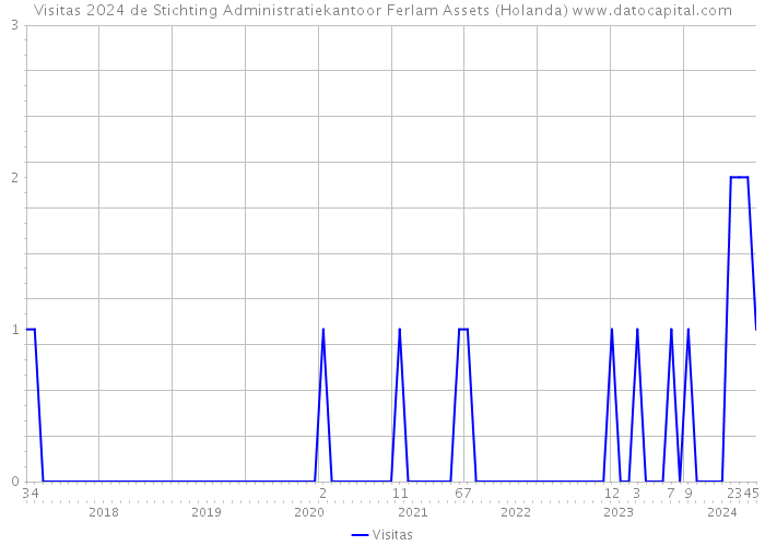 Visitas 2024 de Stichting Administratiekantoor Ferlam Assets (Holanda) 