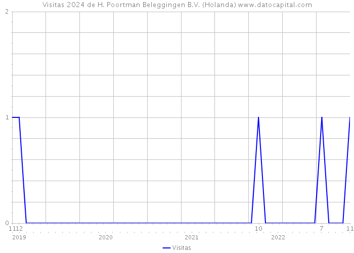 Visitas 2024 de H. Poortman Beleggingen B.V. (Holanda) 