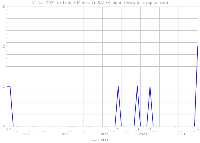 Visitas 2024 de Lohuis Mineralen B.V. (Holanda) 