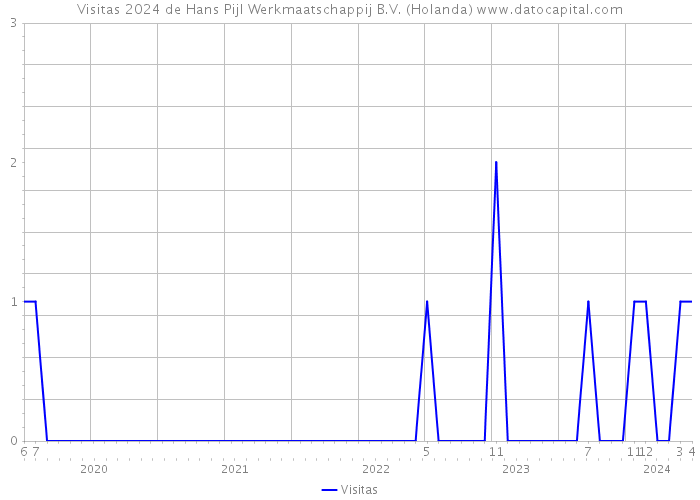 Visitas 2024 de Hans Pijl Werkmaatschappij B.V. (Holanda) 