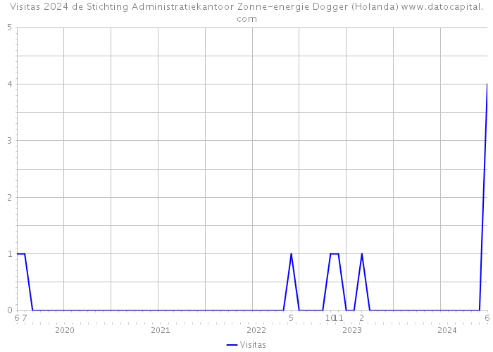 Visitas 2024 de Stichting Administratiekantoor Zonne-energie Dogger (Holanda) 