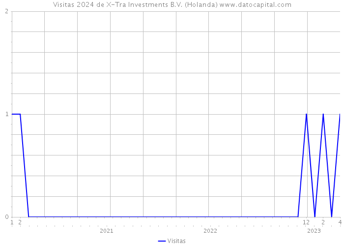 Visitas 2024 de X-Tra Investments B.V. (Holanda) 