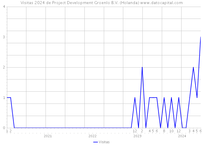 Visitas 2024 de Project Development Groenlo B.V. (Holanda) 
