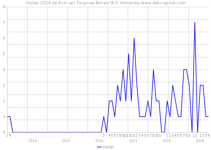 Visitas 2024 de Ron van Tergouw Beheer B.V. (Holanda) 