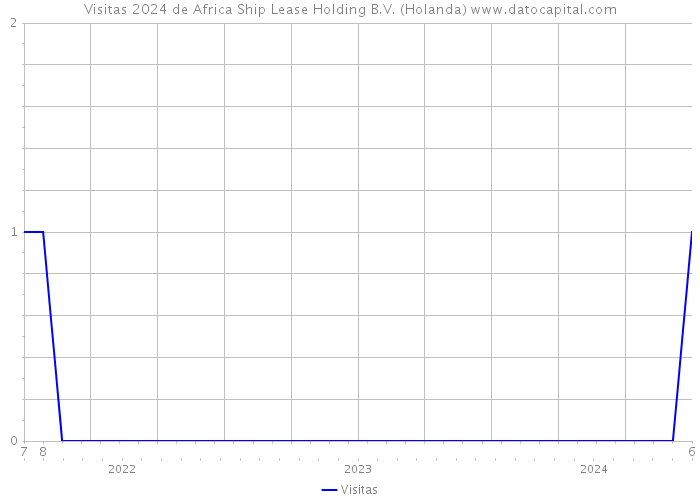 Visitas 2024 de Africa Ship Lease Holding B.V. (Holanda) 