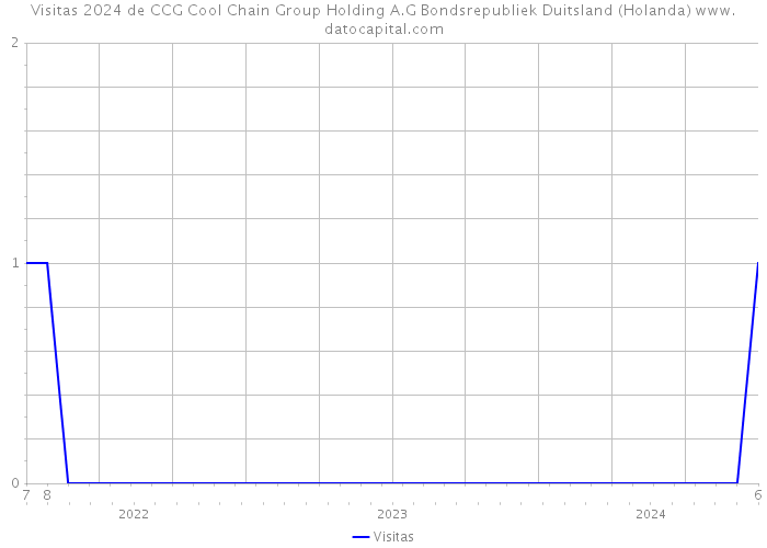 Visitas 2024 de CCG Cool Chain Group Holding A.G Bondsrepubliek Duitsland (Holanda) 